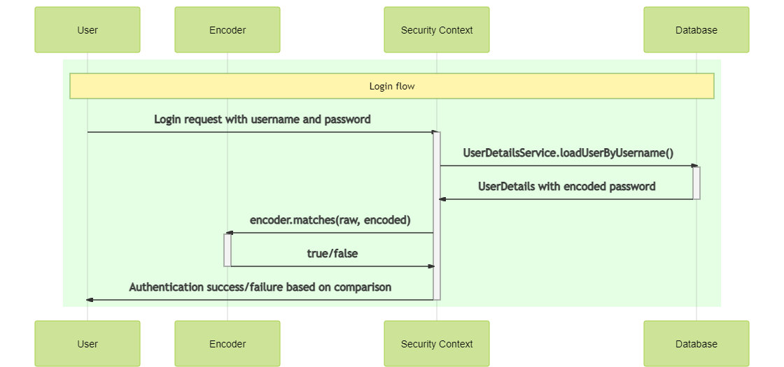 Password Encoder in Spring Security SpringHow