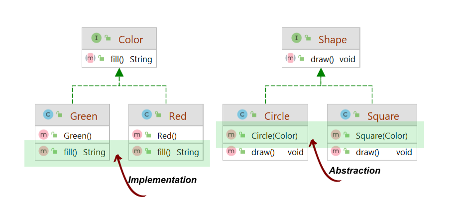 Bridge pattern example in java
