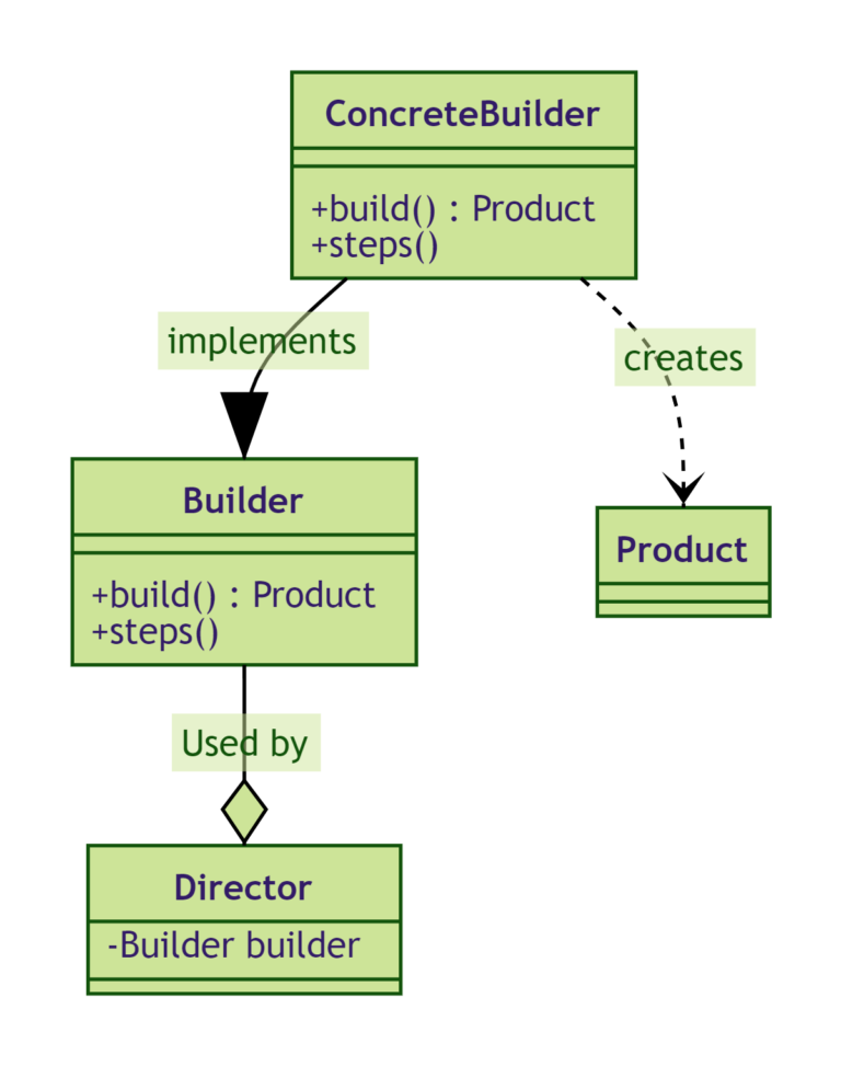 Builder Design Pattern | SpringHow