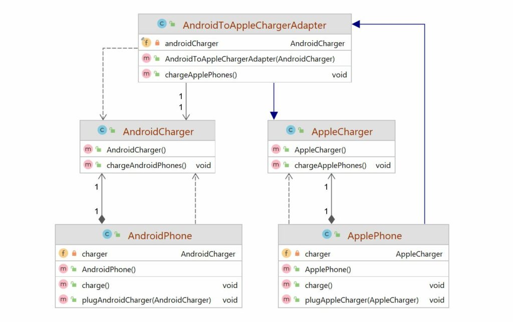 UML diagram for Adapter design pattern in java