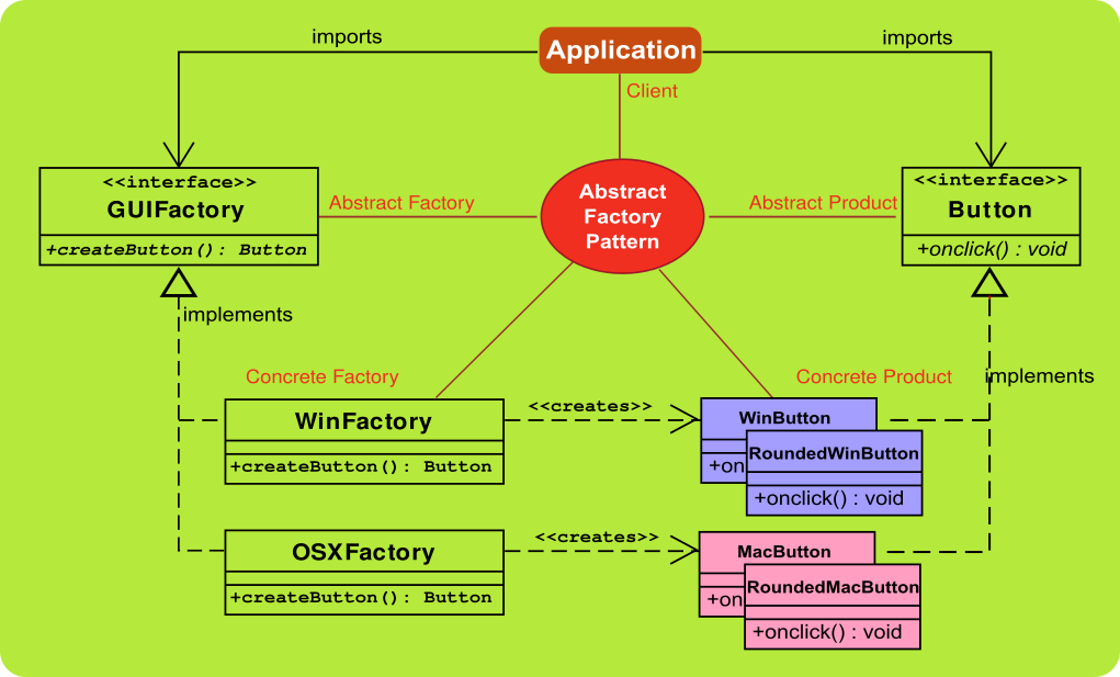 Abstract factory design pattern in java