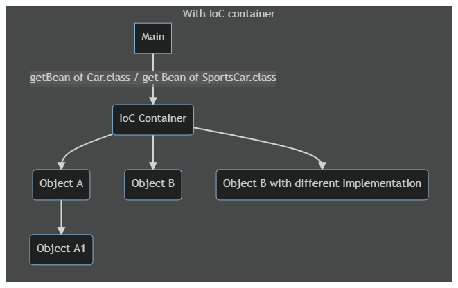 object creation with spring ioc container
