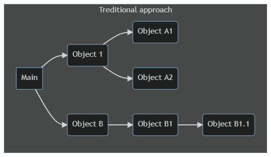 treditional object creation without any DI